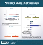 America's Diverse Entrepreneurs
