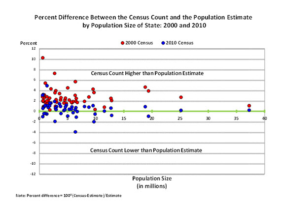 Percent Difference Between the Census Count and the Population Estimate by Population Size of State: 2000 and 2010