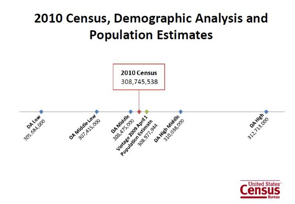 2010 Census, Demographic Analysis and Population Estimates