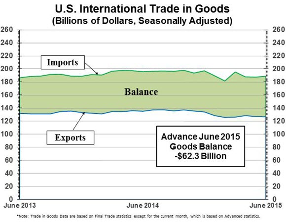 U.S. International Trade in Goods: Advance June 2015