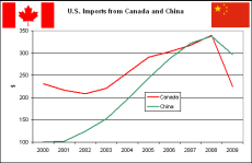 Graph of China and Canada's Imports from 2000 to 2009