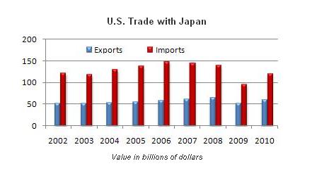 U.S. Trade with Japan: 2002-2010