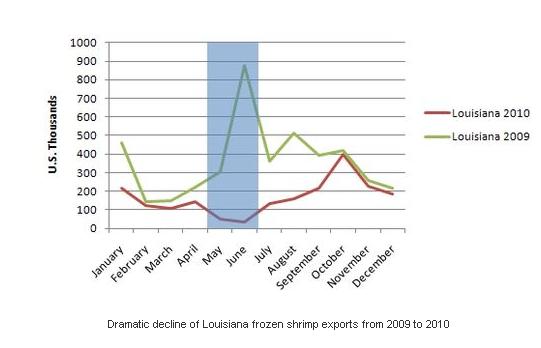 Dramatic decline of Louisiana frozen shrimp exports from 2009 to 2010 