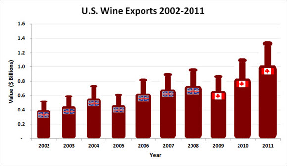 U.S. Wine Exports 2002-2011