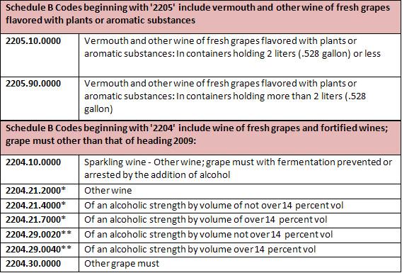 Current Schedule B codes for wine exports