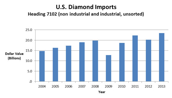U.S. Diamond Imports, 2004-2013
