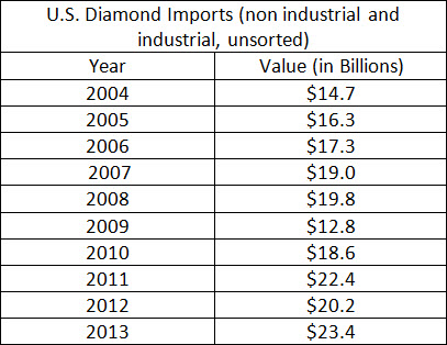 U.S. Diamond Imports (non industrial and industrial, unsorted)