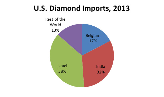 U.S. Diamond Imports, 2013