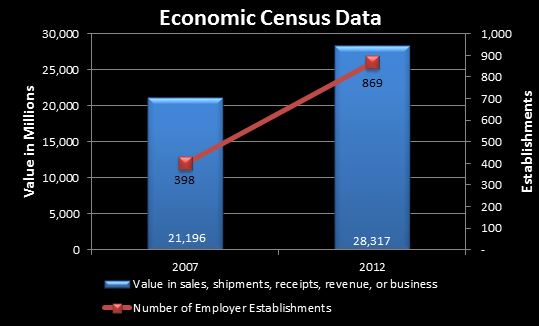 Economic Census Data: growth in establishments making beer