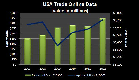 USA Trade Online Data: Exports and Imports of Beer