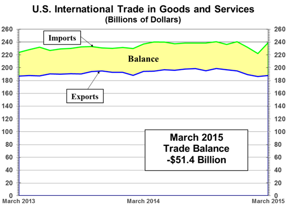 U.S. International Trade in Goods and Services: March 2013 - March 2015