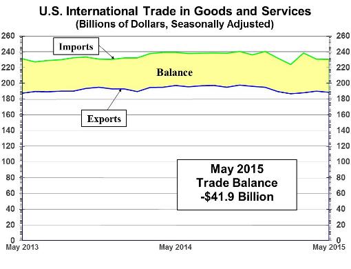 U.S. International Trade in Goods and Services (Billions of Dollars, Seasonally Adjusted)