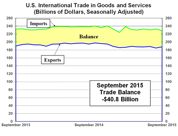 U.S. International Trade in Goods and Services: September 2015