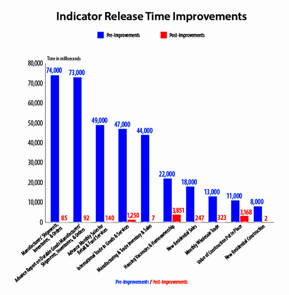Indicator Release Time Improvements