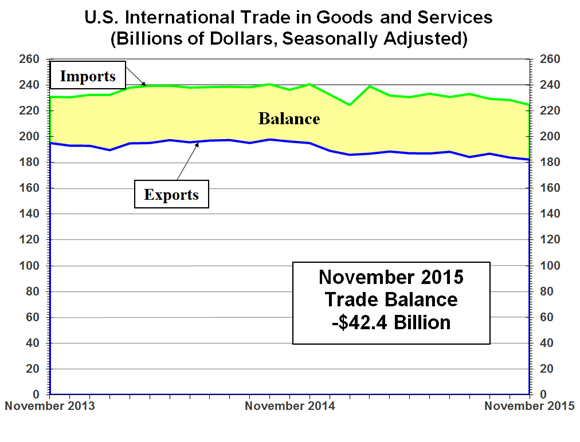 U.S. International Trade in Goods and Services: November 2015