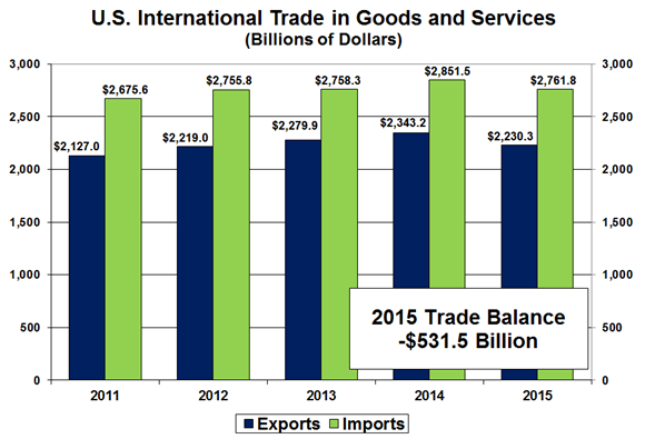 U.S. International Trade in Goods and Services: 2015 Trade Balance