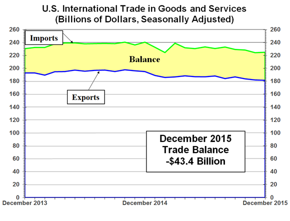 U.S. International Trade in Goods and Services: December 2015