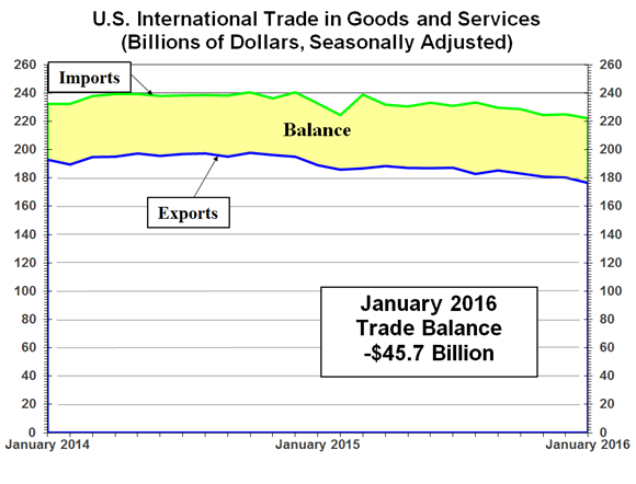 U.S. International Trade in Goods and Services: January 2016