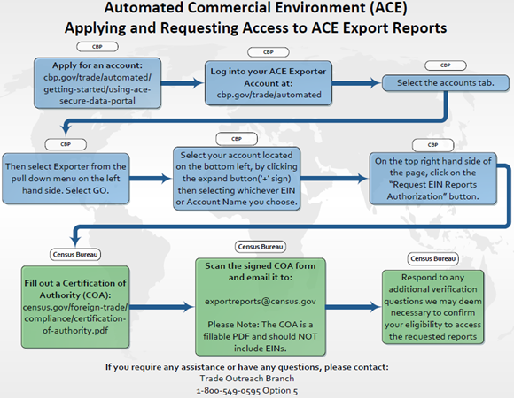 Automated Commercial Environment (ACE): Applying and Requesting Access to ACE Export Reports