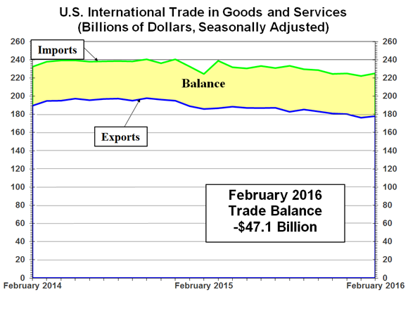 U.S. International Trade in Goods and Services: February 2016