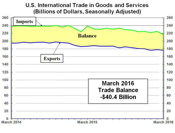 U.S. International Trade in Goods and Services: March 2016
