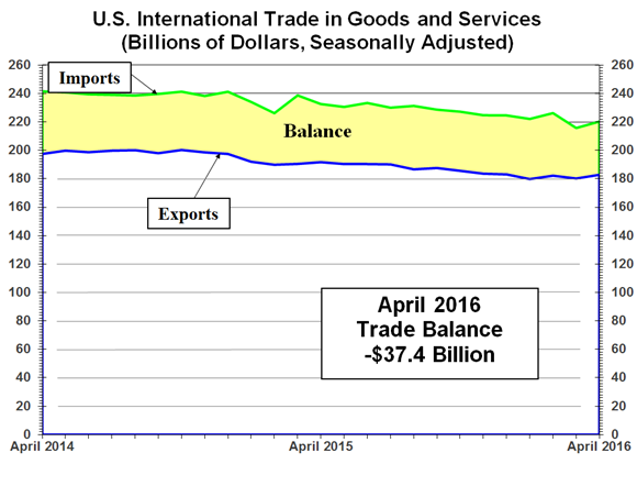 U.S. International Trade in Goods and Services: April 2016