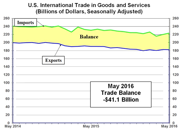U.S. International Trade in Goods and Services: May 2016
