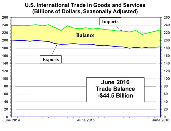 U.S. International Trade in Goods and Services: June 2016