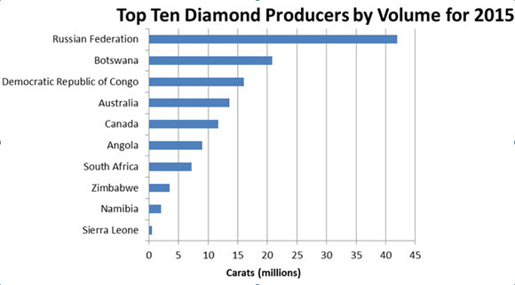 Top Ten Diamond Producers by Volume for 2015