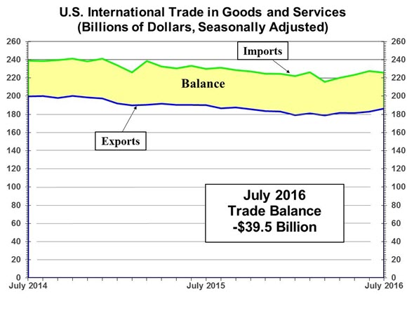 U.S. International Trade in Goods and Services: July 2016
