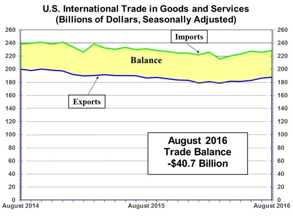 U.S. International Trade in Goods and Services: August 2016