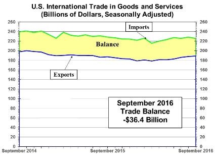 U.S. International Trade in Goods and Services: September 2016
