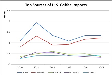 Top Sources of U.S. Coffee Imports