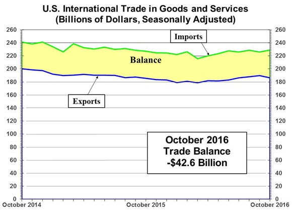U.S. International Trade in Goods and Services: October 2016