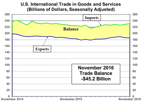 U.S. International Trade in Goods and Services: November 2016