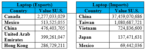 Value of Laptop (Exports) and (Imports) in top countries