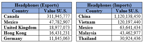Value of Mobile Headphones (Exports) and (Imports) in top countries