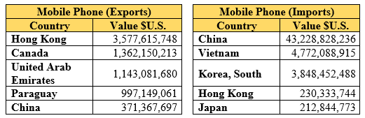 Value of Mobile Phone (Exports) and (Imports) in top countries