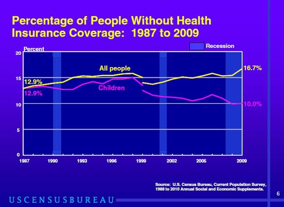 Percentage of People Without Health Insurance Coverage: 1987 to 2009