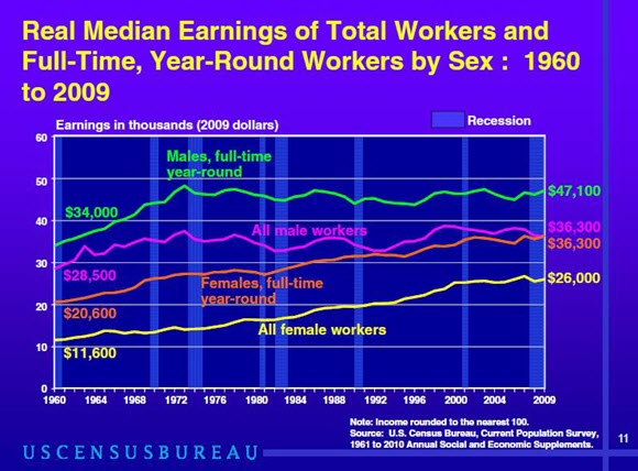 Real Median Earnings of Total Workers and Full-Time, Year-Round Workers by Sex: 1960 to 2009