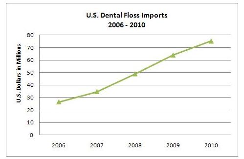 U.S. Dental Floss Imports: 2006-2010