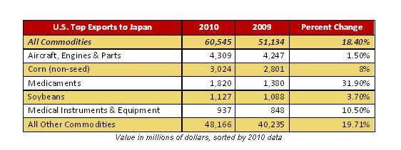 U.S. Top Exports to Japan