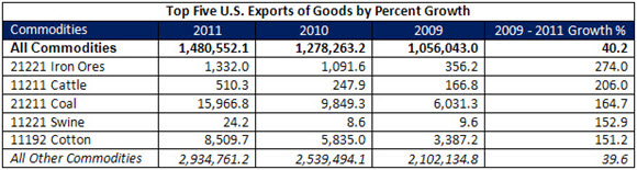 Top Five U.S. Exports of Goods by Percent Growth