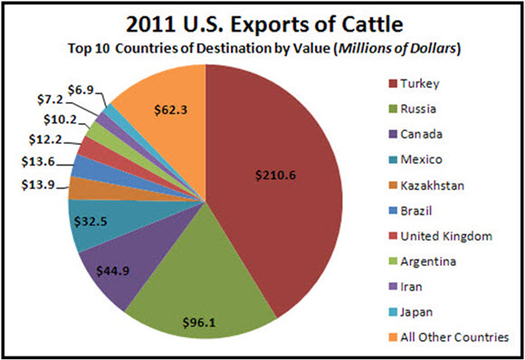 2011 U.S. Exports of Cattle