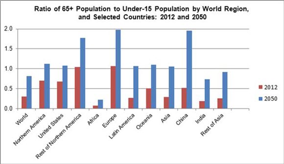 Ratio of 65+ Population to Under-15 Population by World Region, and Selected Countries: 2012 and 2050