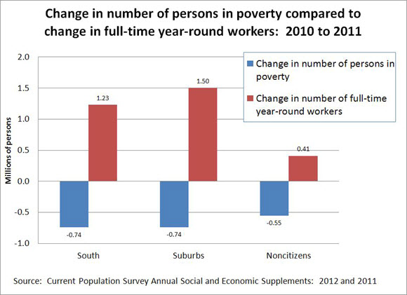 Change in number of persons in poverty compared to change in full-time year-round workers: 2010 to 2011