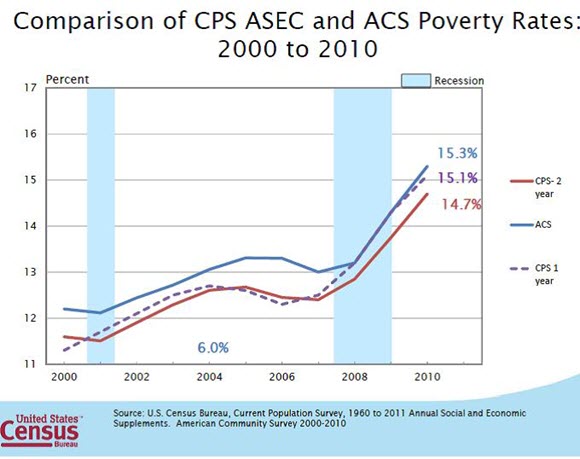 Comparison of CPS ASEC and ACS Poverty Rates: 2000 to 2010