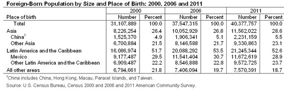 Foreign-Born Population by Size and Place of Birth: 2000, 2006 and 2011