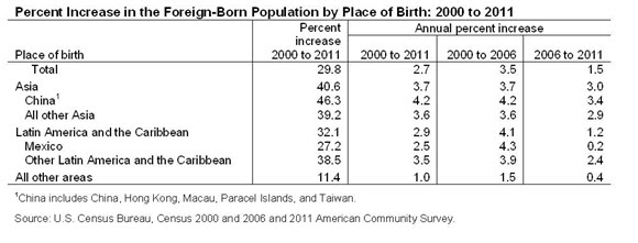 Percent Increase in the Foreign-Born Population by Place of Birth: 2000 to 2011