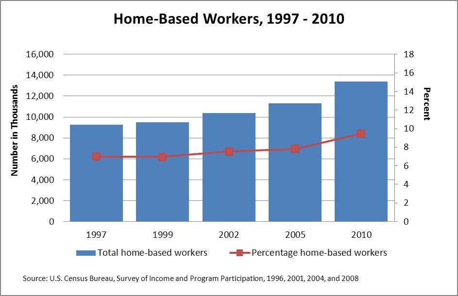 Home-Based Workers, 1997-2010